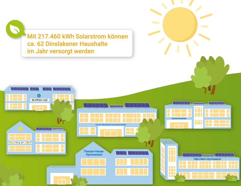 Sonnenstrom an Schulen in Dinslaken