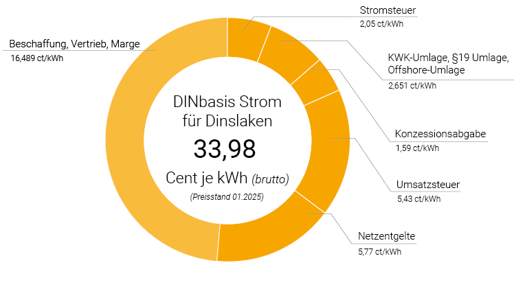 Strompreiszusammensetzung Grundversorgung 01/2023