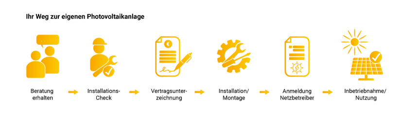 Weg zur eigenen PV-Anlage