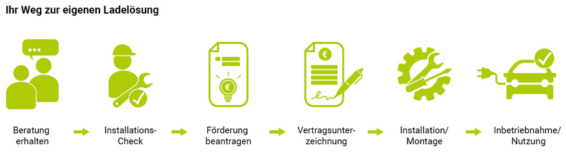 Ihr Weg zur eigenen Ladestation Einfach und bequem zur eigenen Ladesäule: Beratung - Installationscheck - Förderantrag - Vertrag - installation - Inbetriebnahme