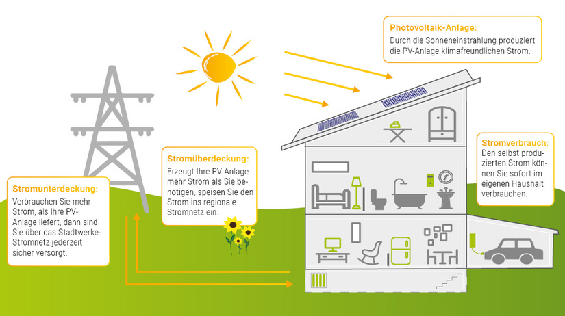 Grafik PV-Anlage