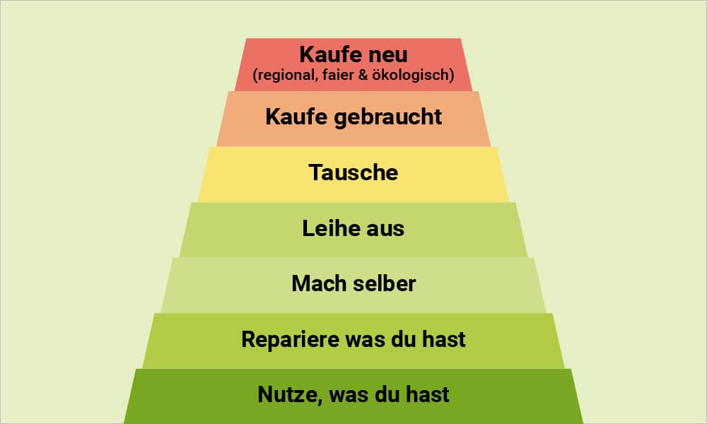 Nachhaltige Konsum-Pyramide