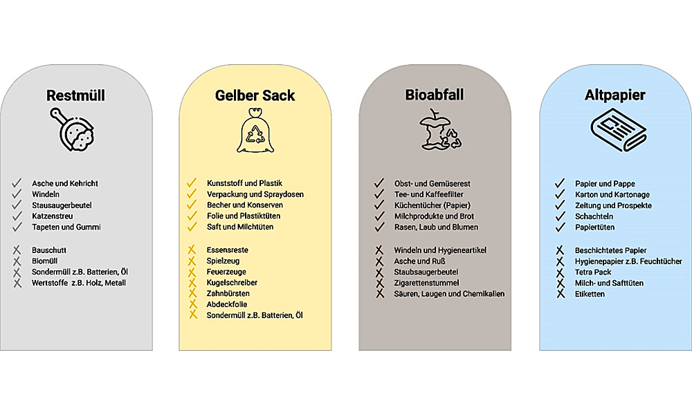 Die Grafik listet auf, welche Stoffe in welche Restmülltonne gehören.