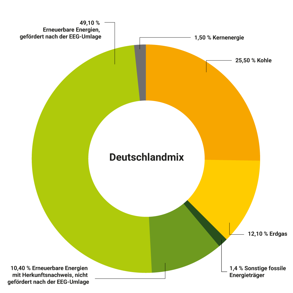 Stromkennzeichnung, Kreisdiagramm Deutschlandmix