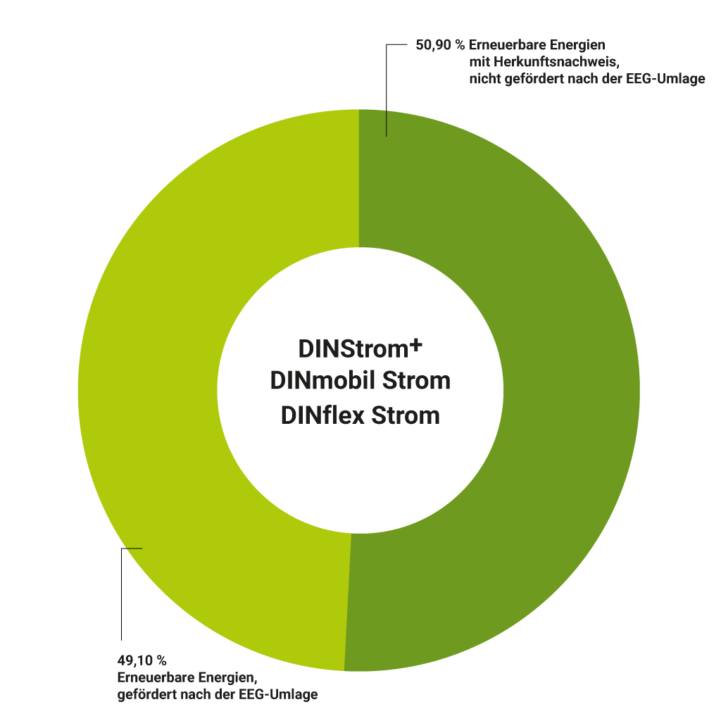 Stromkennzeichnung, Kreisdiagramm zum Strommix der Stadtwerke Dinslaken für die Produkte DINStrom+, DINmobil Strom und DINflex Strom