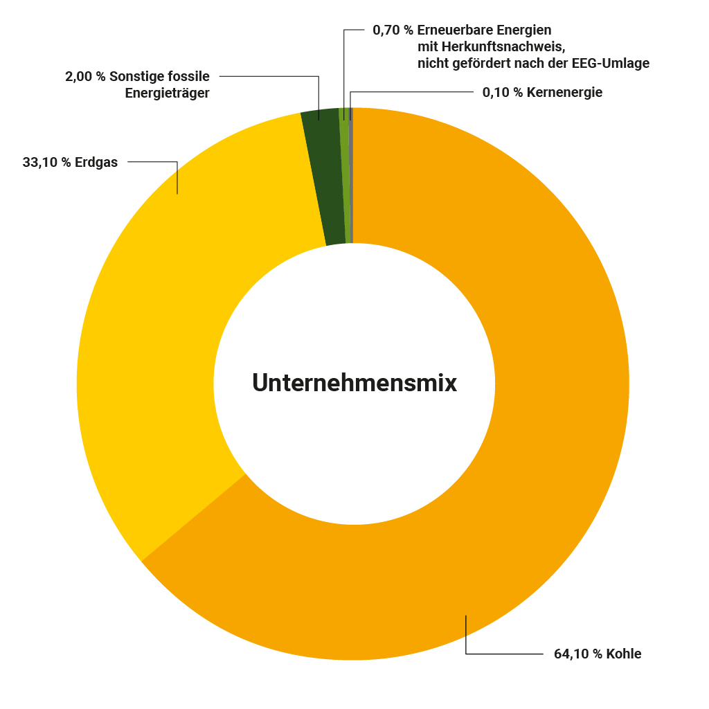 Stromkennzeichnung, Kreisdiagramm zum Unternehmensmix der Stadtwerke Dinslaken