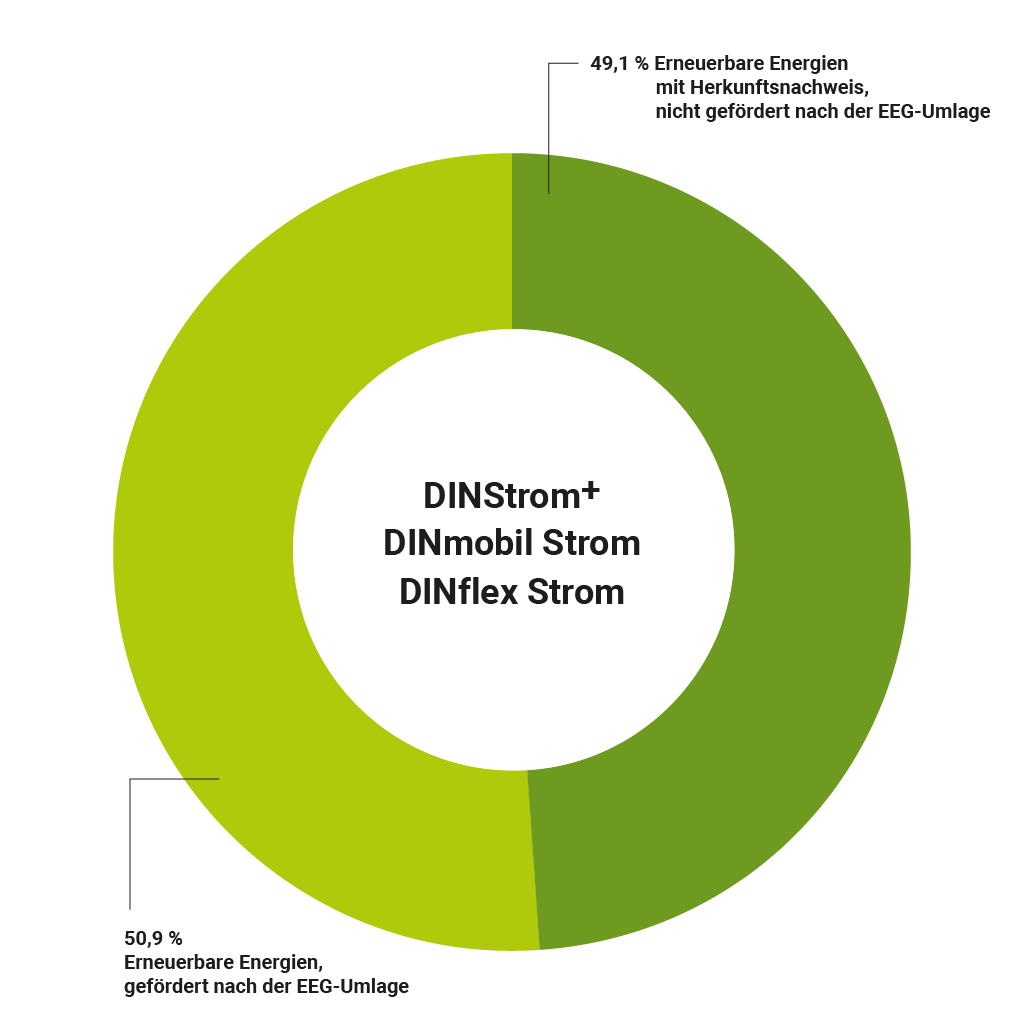 Stromkennzeichnung, Kreisdiagramm zum Strommix der Stadtwerke Dinslaken für die Produkte DINStrom+, DINmobil Strom und DINflex Strom