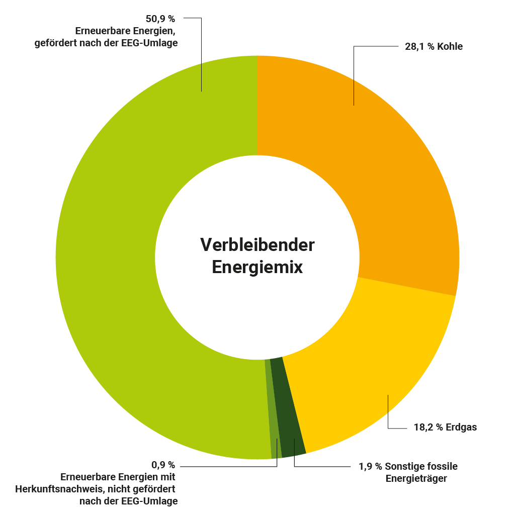 Stromkennzeichnung, Kreisdiagramm der Stadtwerke Dinslaken zum verbleibenden Strommix