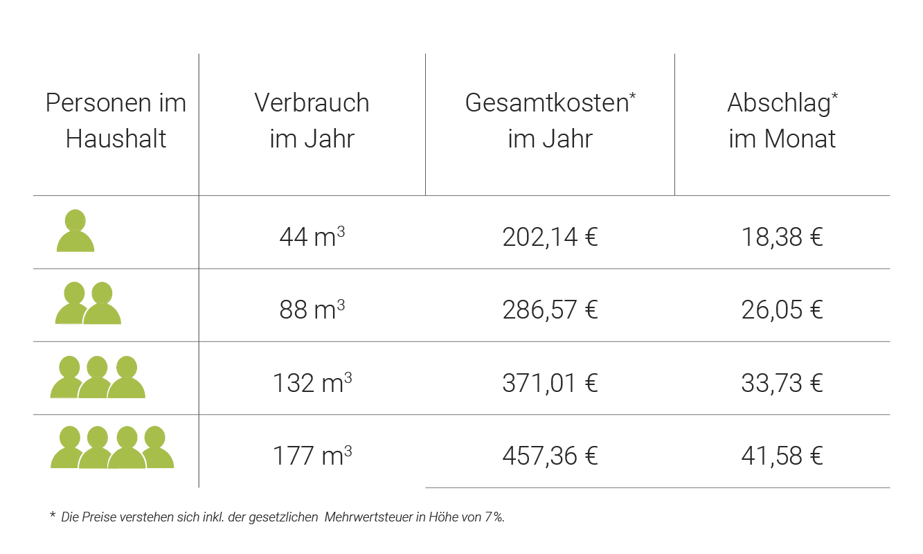 Übersicht Wasserverbrauch pro Kopf und Kosten ab 01.07.2026